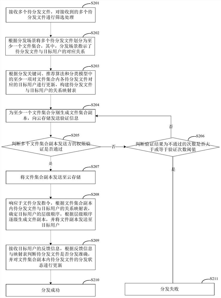 File distribution method and device