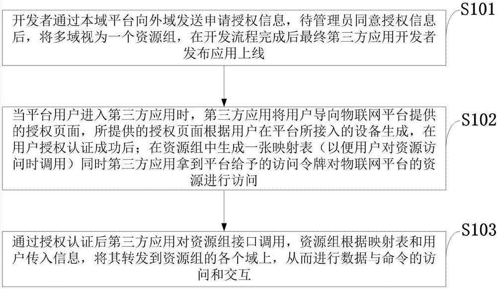 Third-party application authorization and authentication method based on multi-domain collaborative architecture