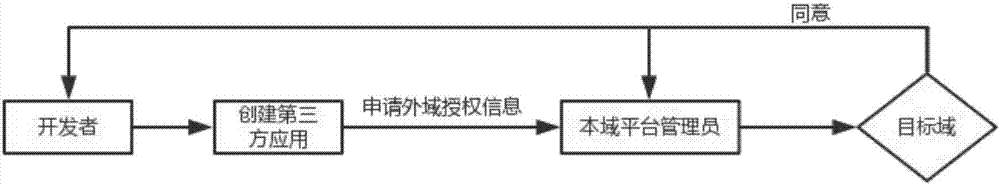 Third-party application authorization and authentication method based on multi-domain collaborative architecture