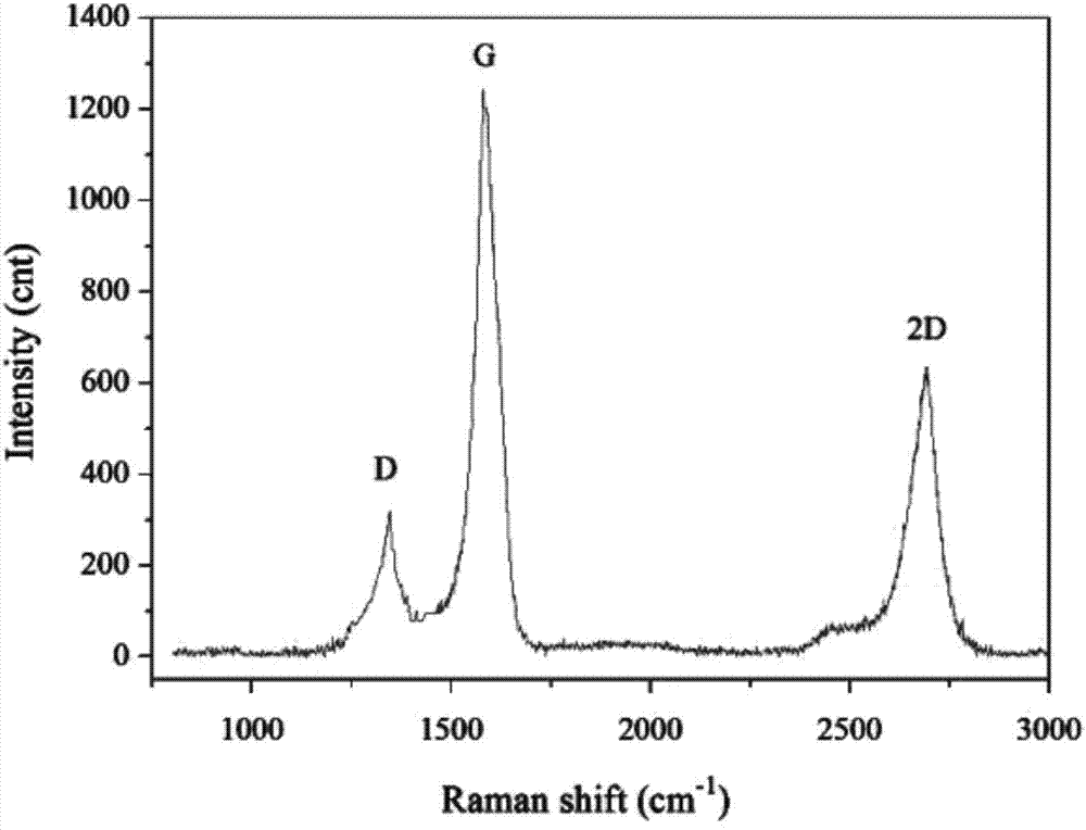 Method for preparing graphene by utilizing black-liquor rough lignin