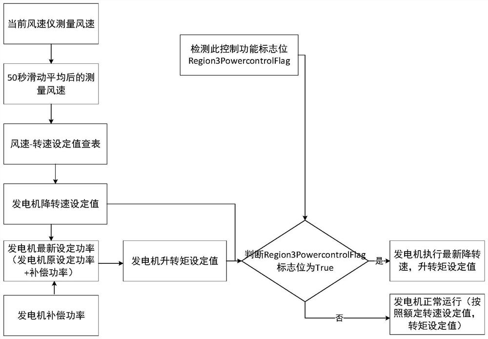 Method and system for controlling power of wind turbine generator under strong wind condition