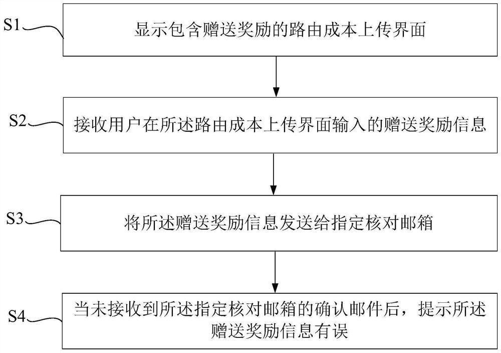 Computer-aided resource delivery management method and platform based on award giving