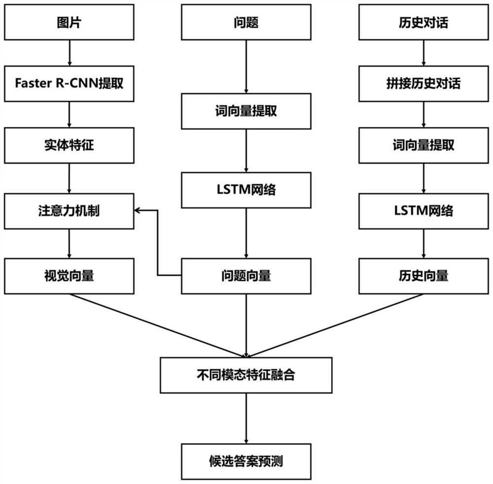 Neural network visual dialogue model and method based on KR product fusion multi-modal information