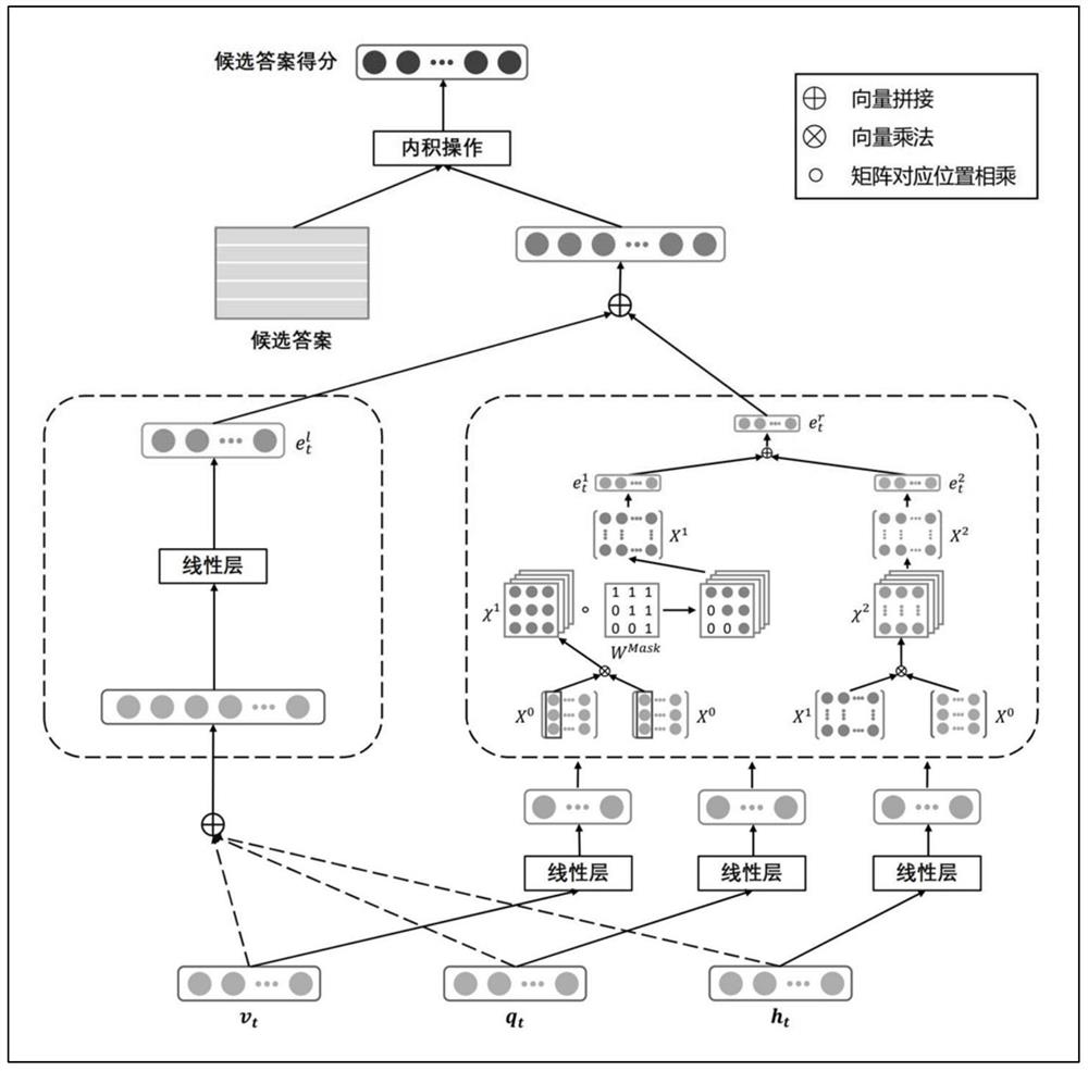 Neural network visual dialogue model and method based on KR product fusion multi-modal information