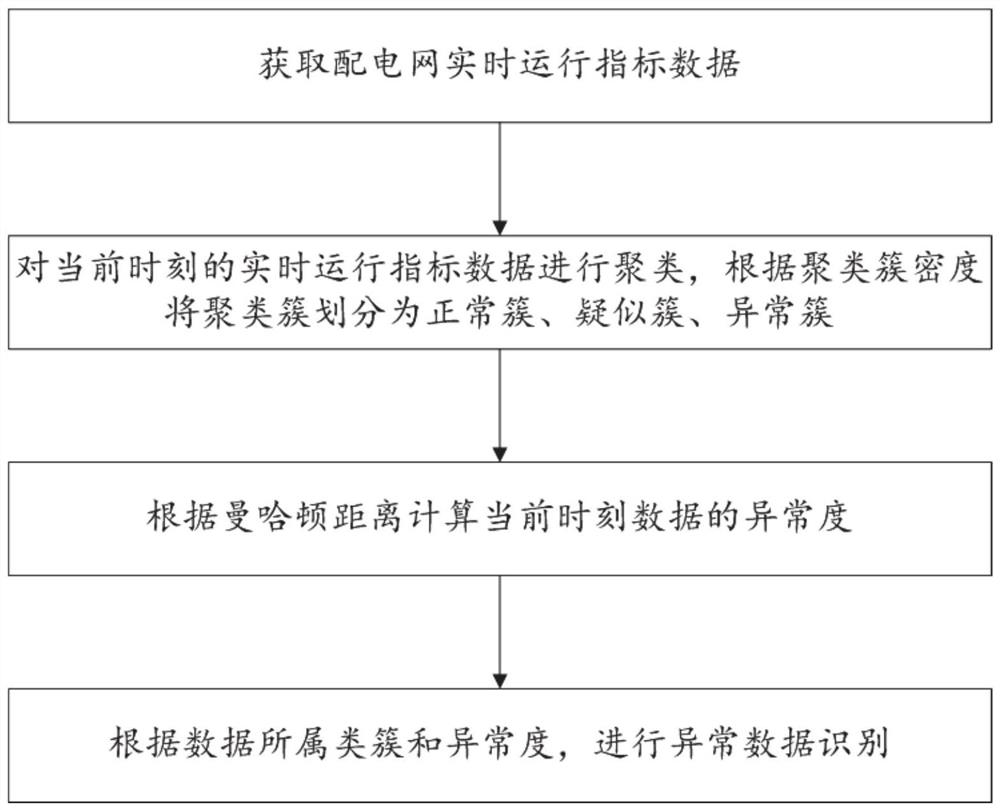 Method and system for processing abnormal data of operation index data of power distribution network