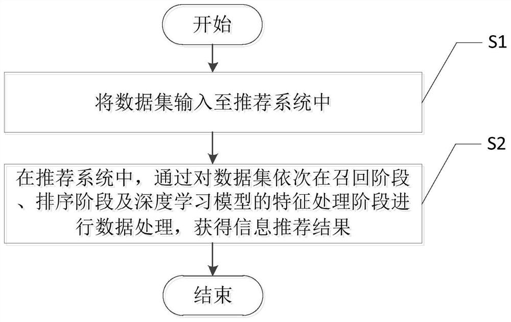 Information recommendation method based on deep learning