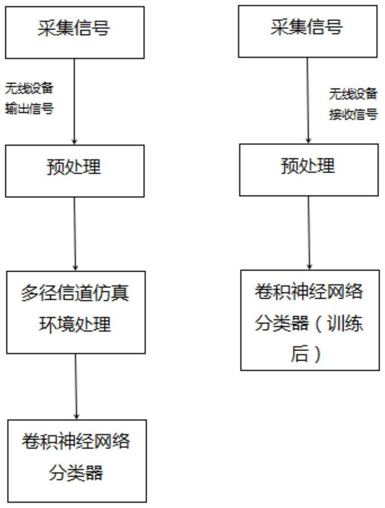 Radio frequency fingerprint extraction and identification method capable of resisting multipath interference