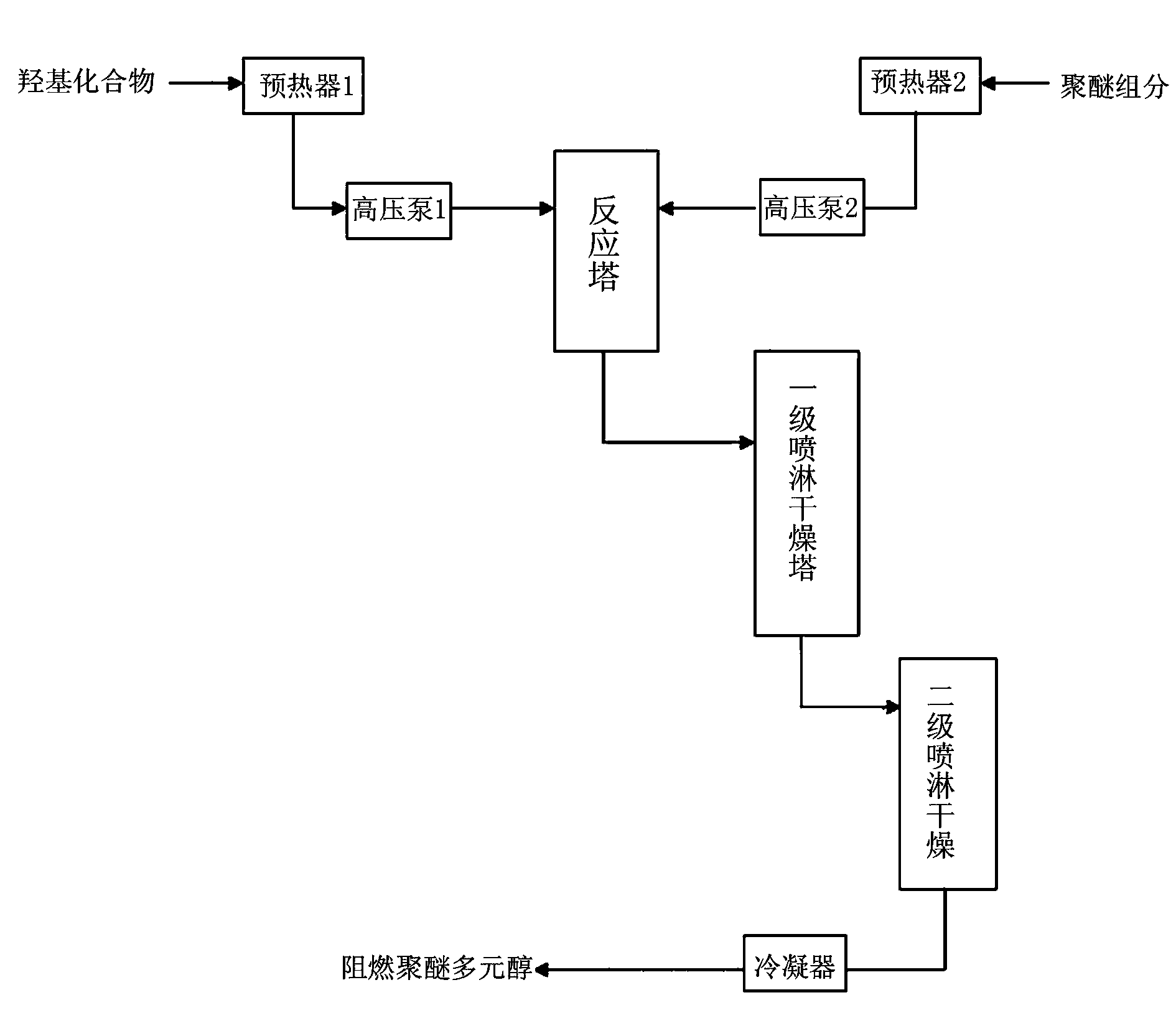 Continuous preparation method of flame retardant polyether polyol