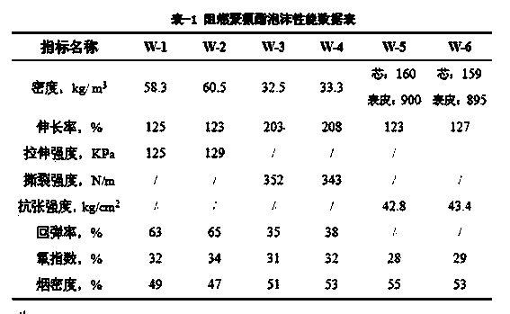 Continuous preparation method of flame retardant polyether polyol