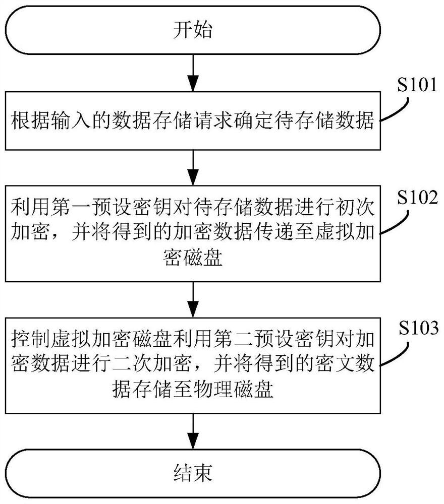 Data storage method, system and device and readable storage medium