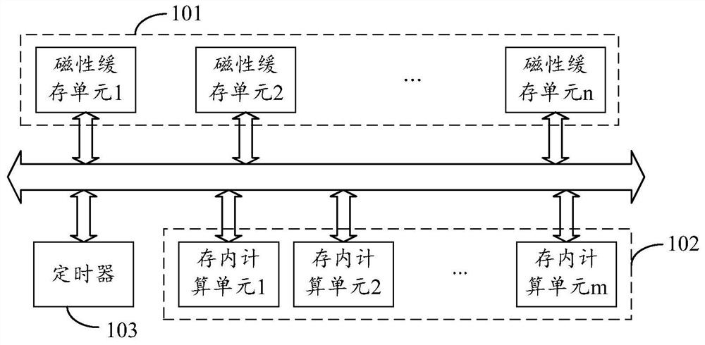 In-memory computing circuit chip based on magnetic cache and computing device