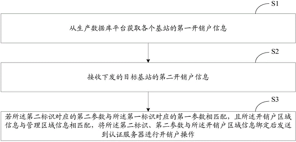 Base station account opening/closing method and system