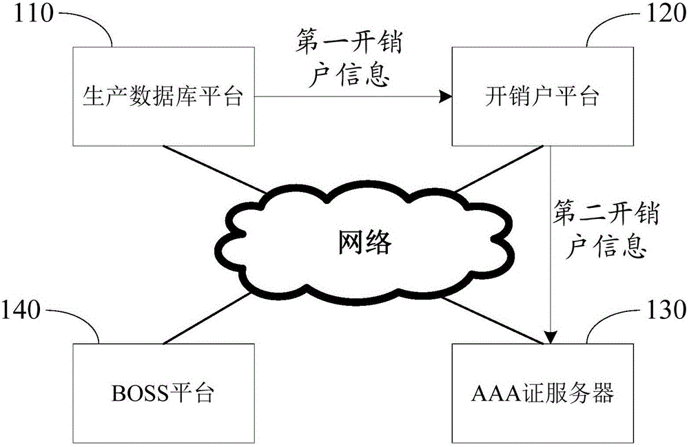 Base station account opening/closing method and system