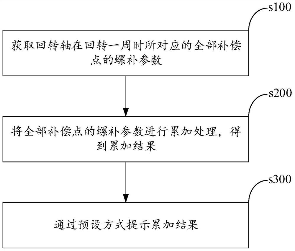 Numerical control machine tool and rotating shaft pitch error detection method thereof