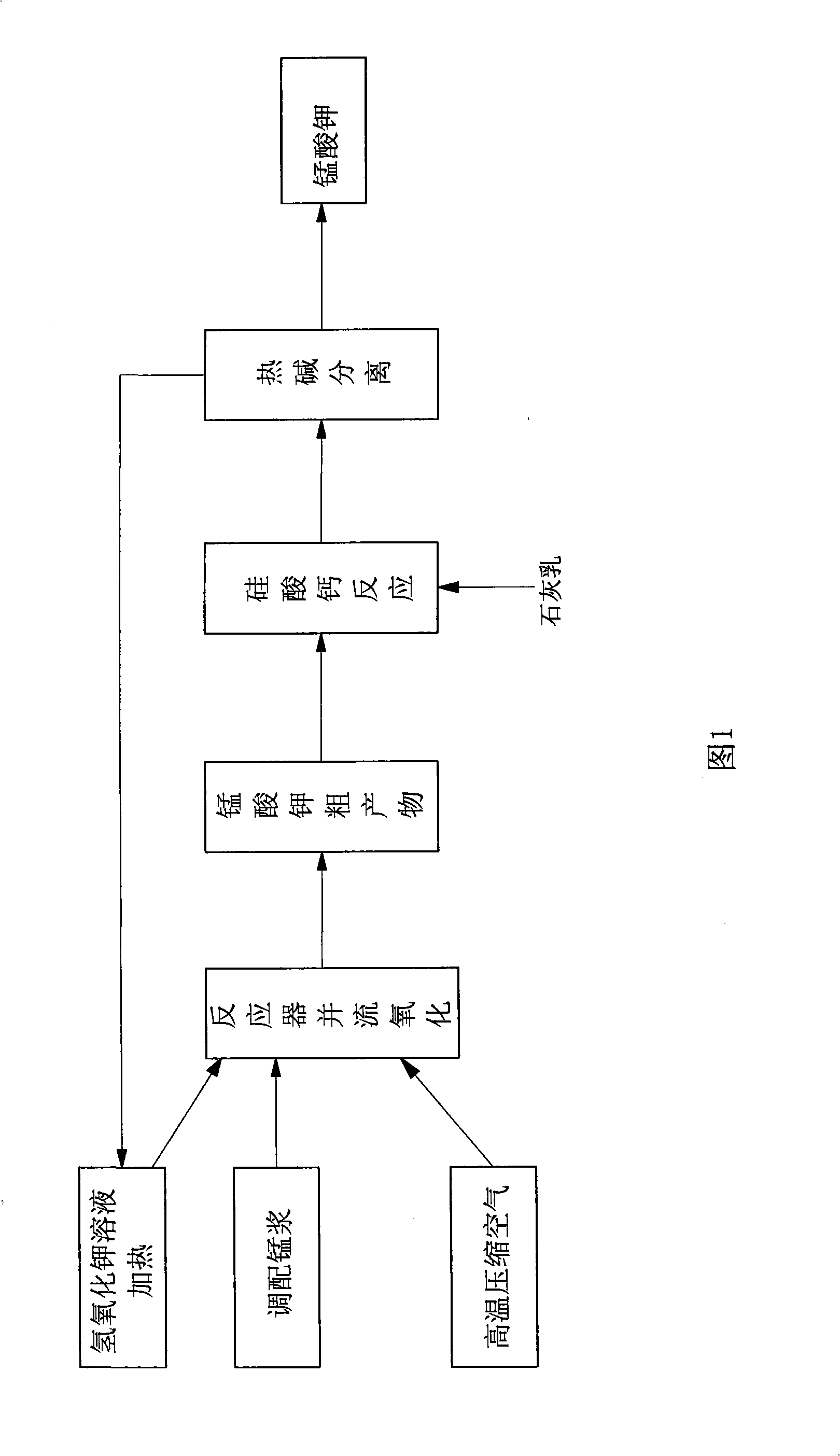 Method and equipment for manufacturing potassium manganate