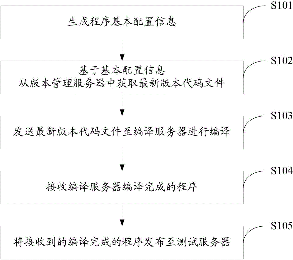 Program processing method and dispatch server