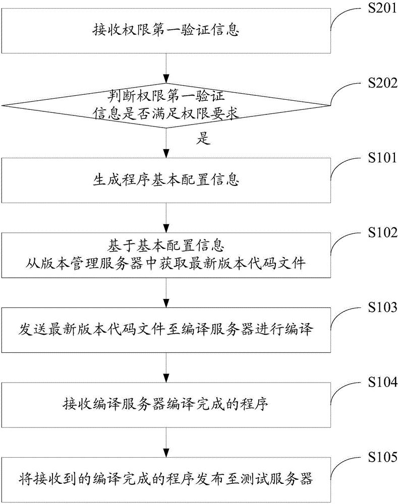 Program processing method and dispatch server