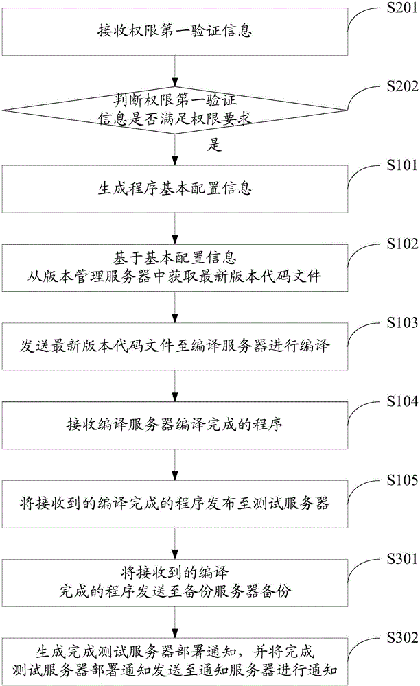 Program processing method and dispatch server