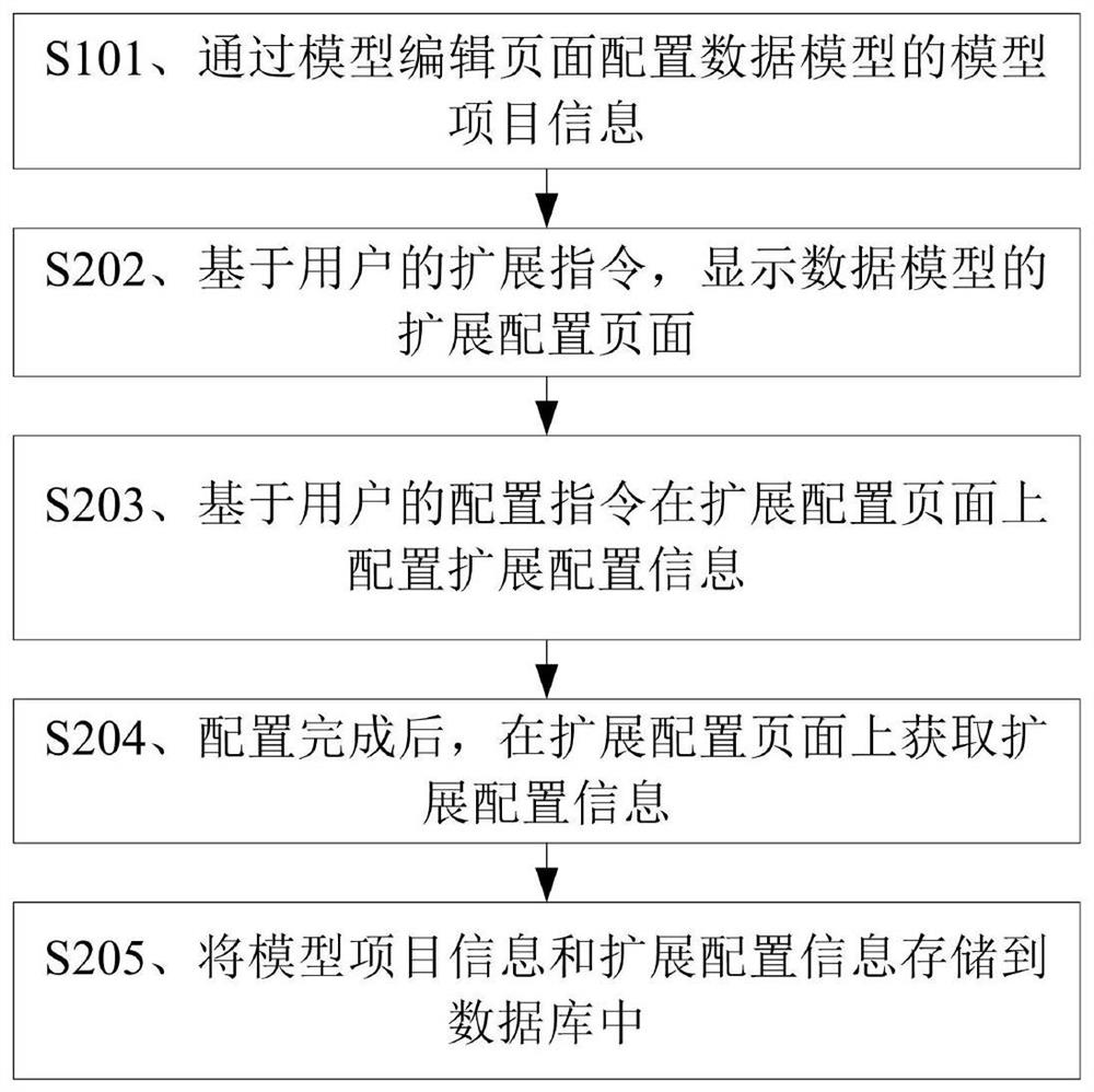 Data model configuration method and device, storage medium and computer equipment