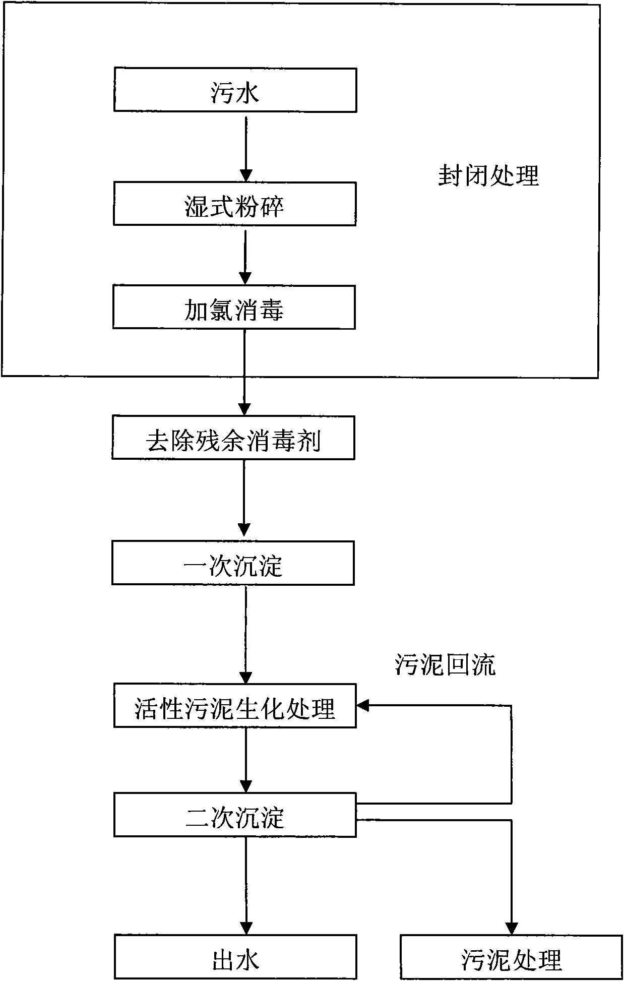 Method and system for semi-closely processing medical sewage