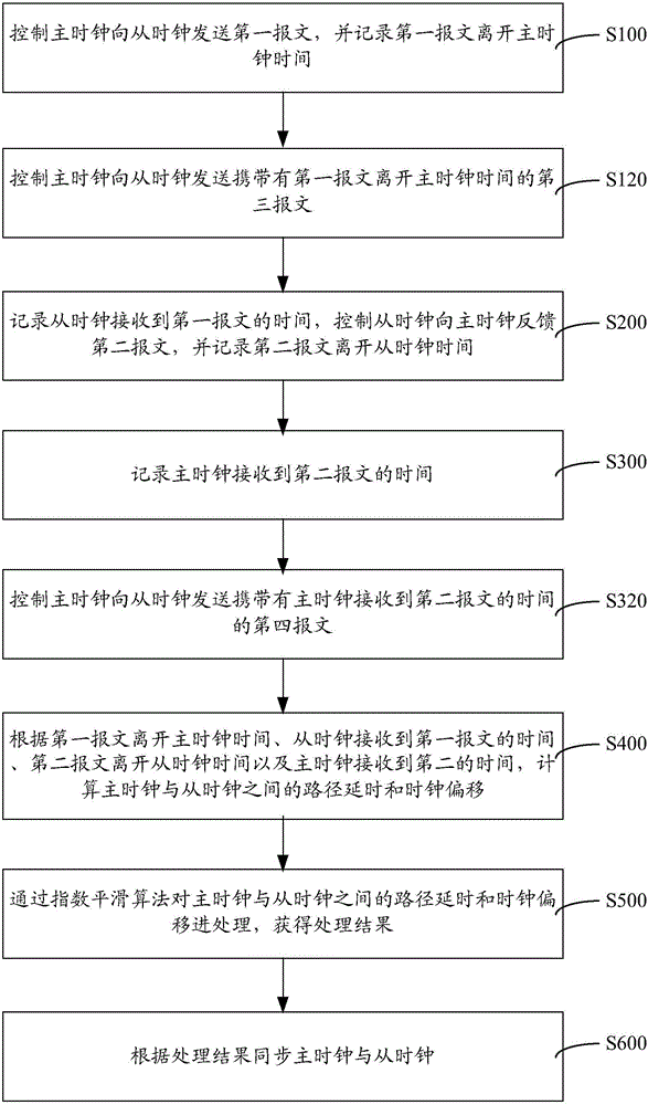 Master-slave clock synchronization method and system