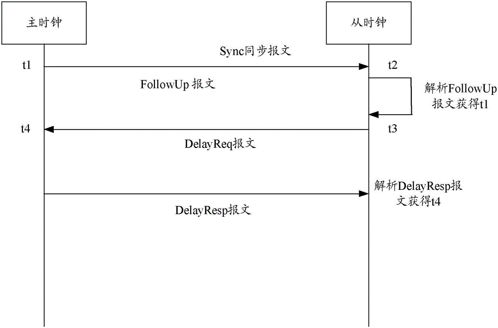 Master-slave clock synchronization method and system