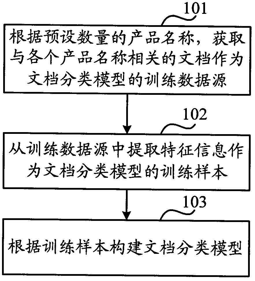 Method and device for recommending product presentation information