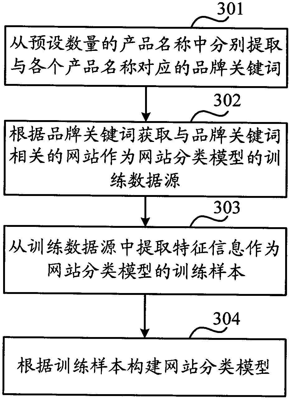 Method and device for recommending product presentation information