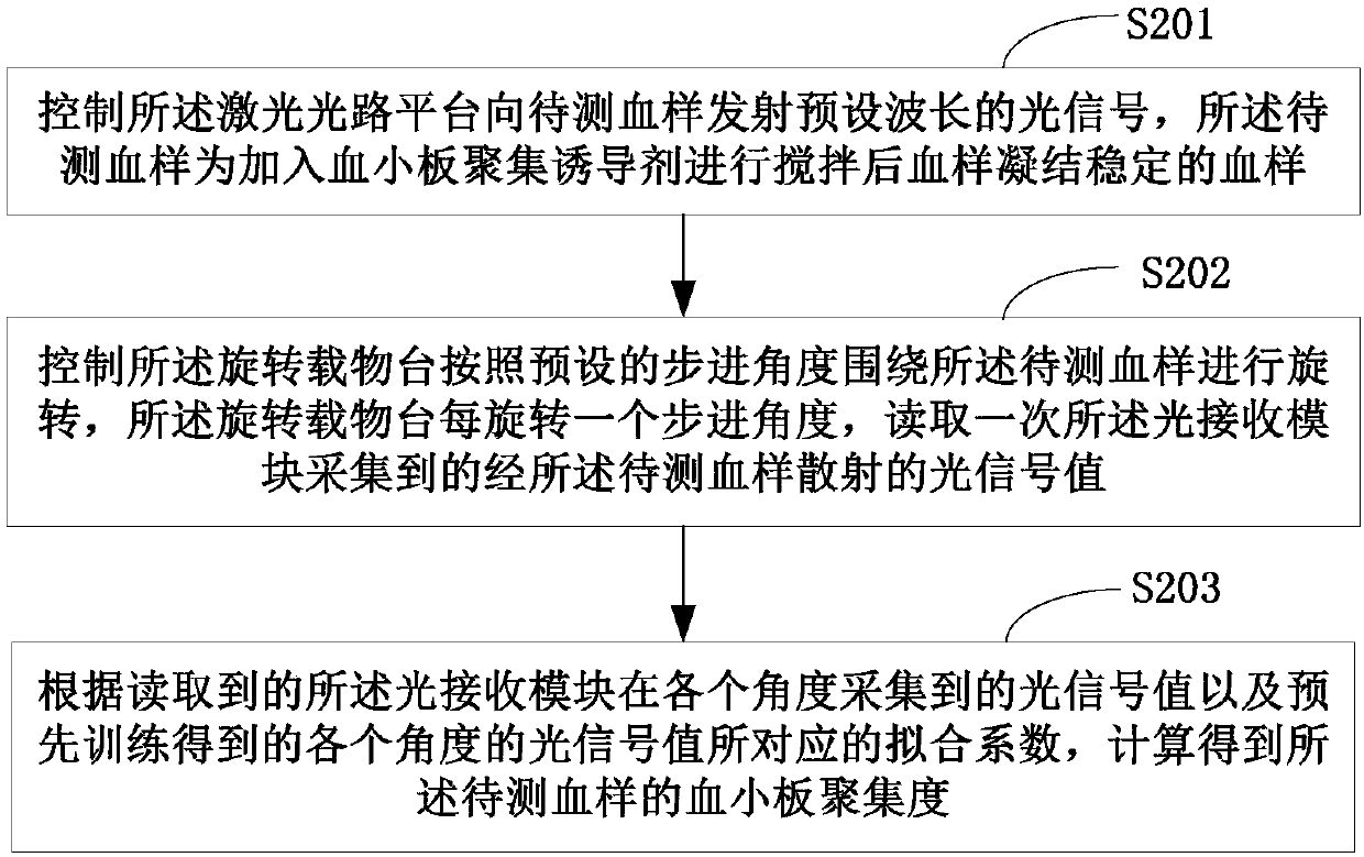 Platelet aggregation function detection method, device, system and computer readable storage medium