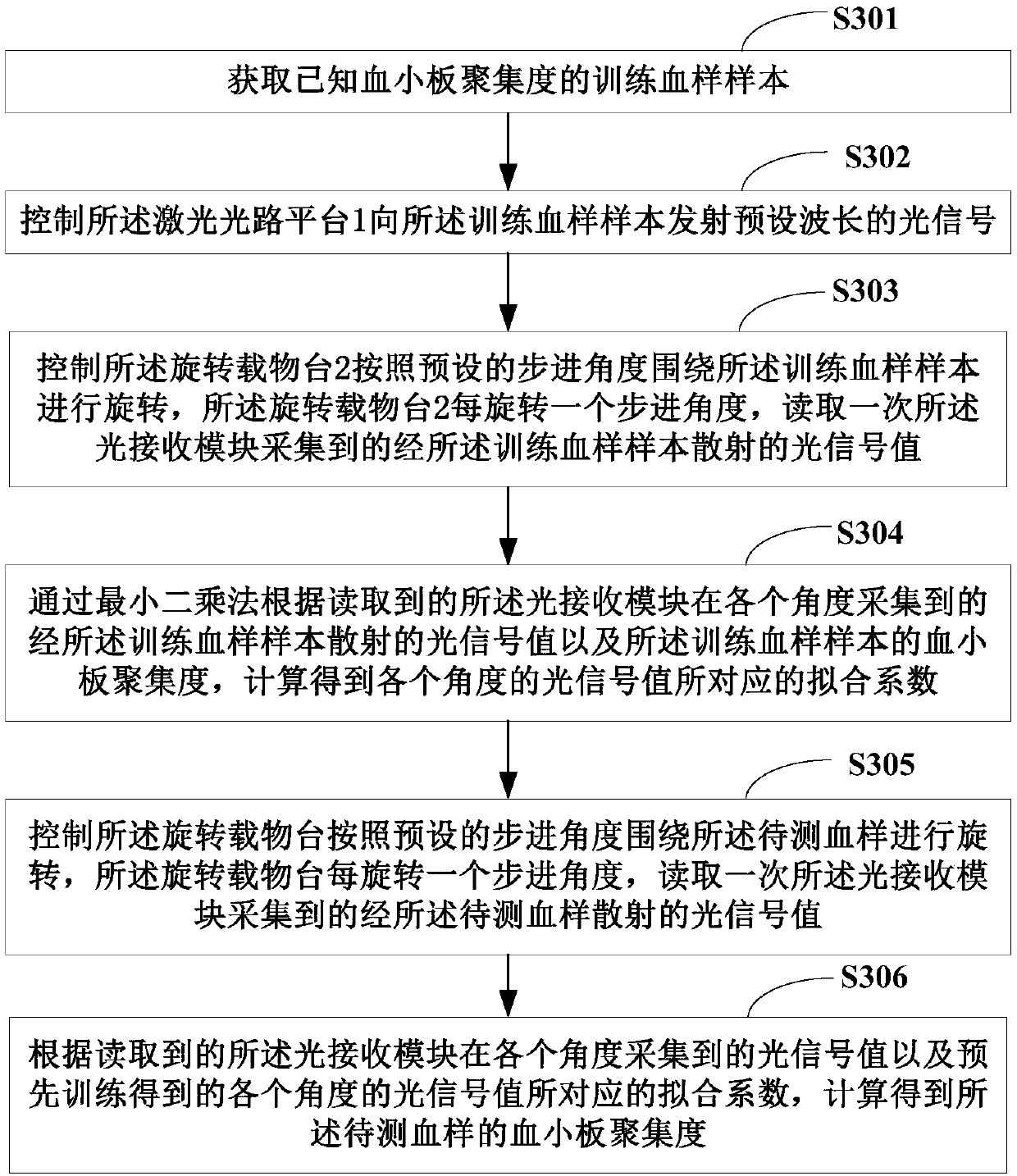 Platelet aggregation function detection method, device, system and computer readable storage medium