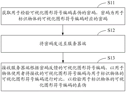 Visual graphic symbol code authenticity checking method and device