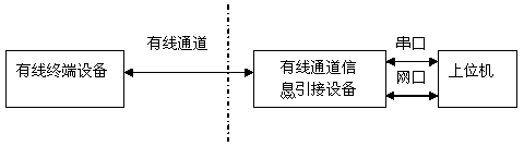 Wired channel information connecting device