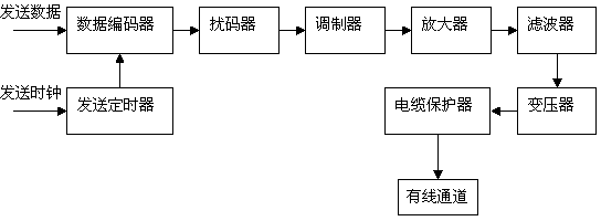 Wired channel information connecting device