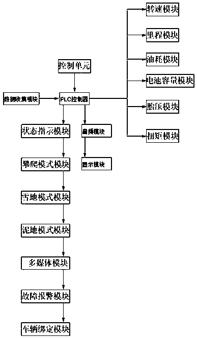 Vehicle-mounted Android platform instrument panel control system and method