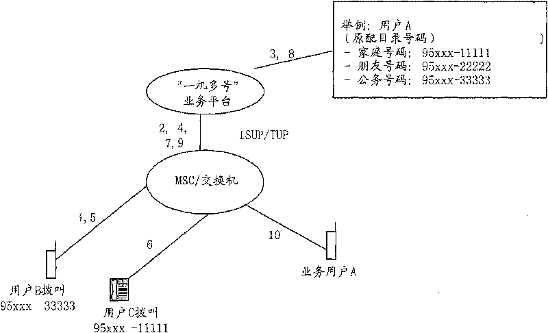 System and method for calling using value-added service incoming code and virtual number