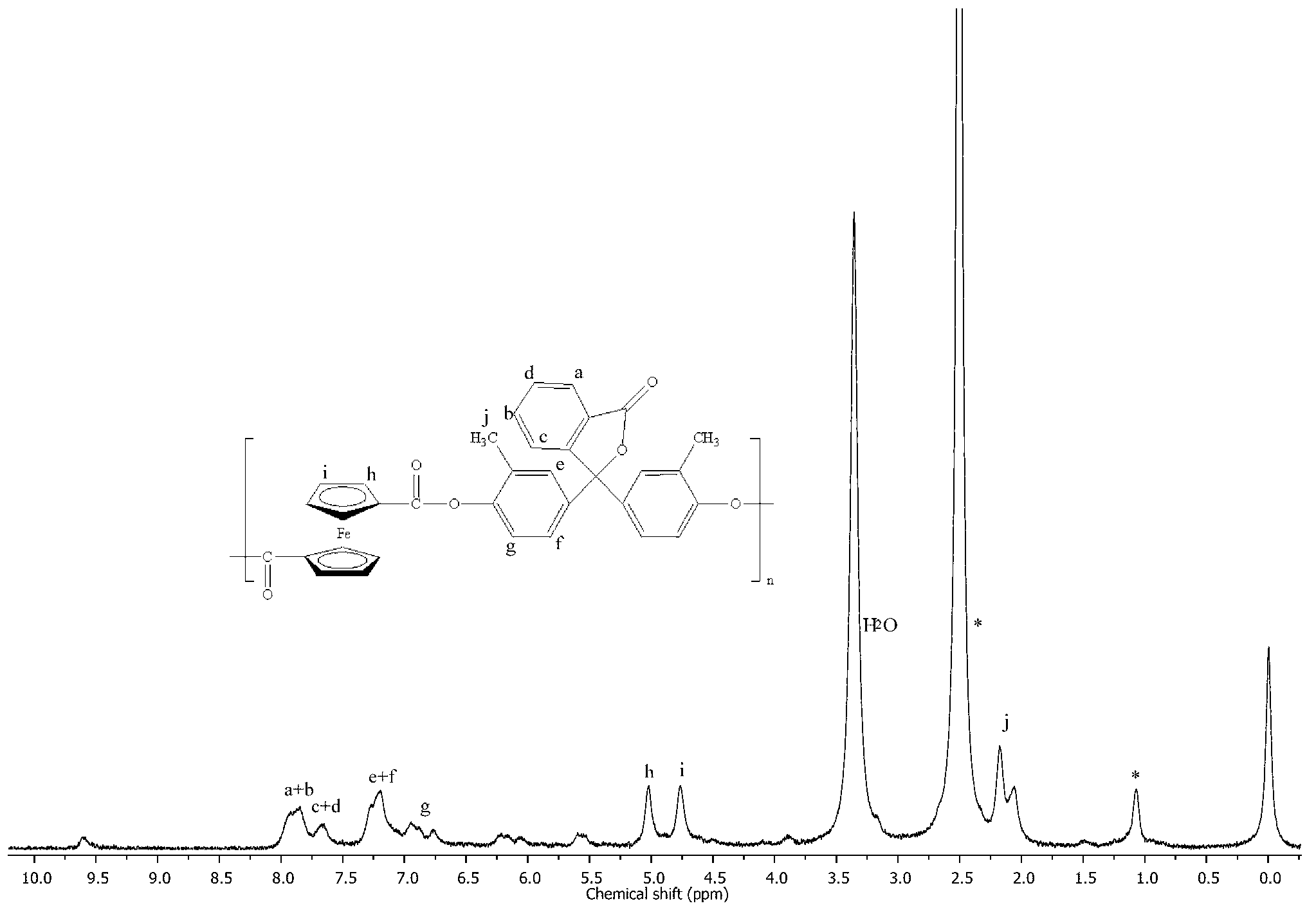 Preparation method of liquid crystal material of aromatic metal polymer of which main chain contains ferrocenyl