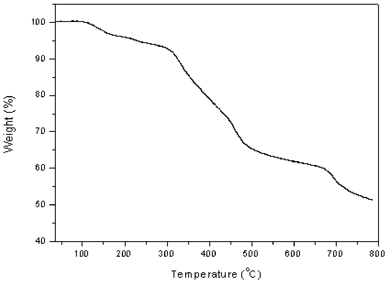 Preparation method of liquid crystal material of aromatic metal polymer of which main chain contains ferrocenyl