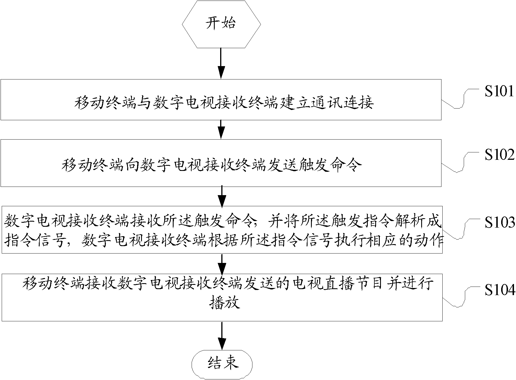 Method and system for playing television program at mobile terminal and digital television receiving terminal