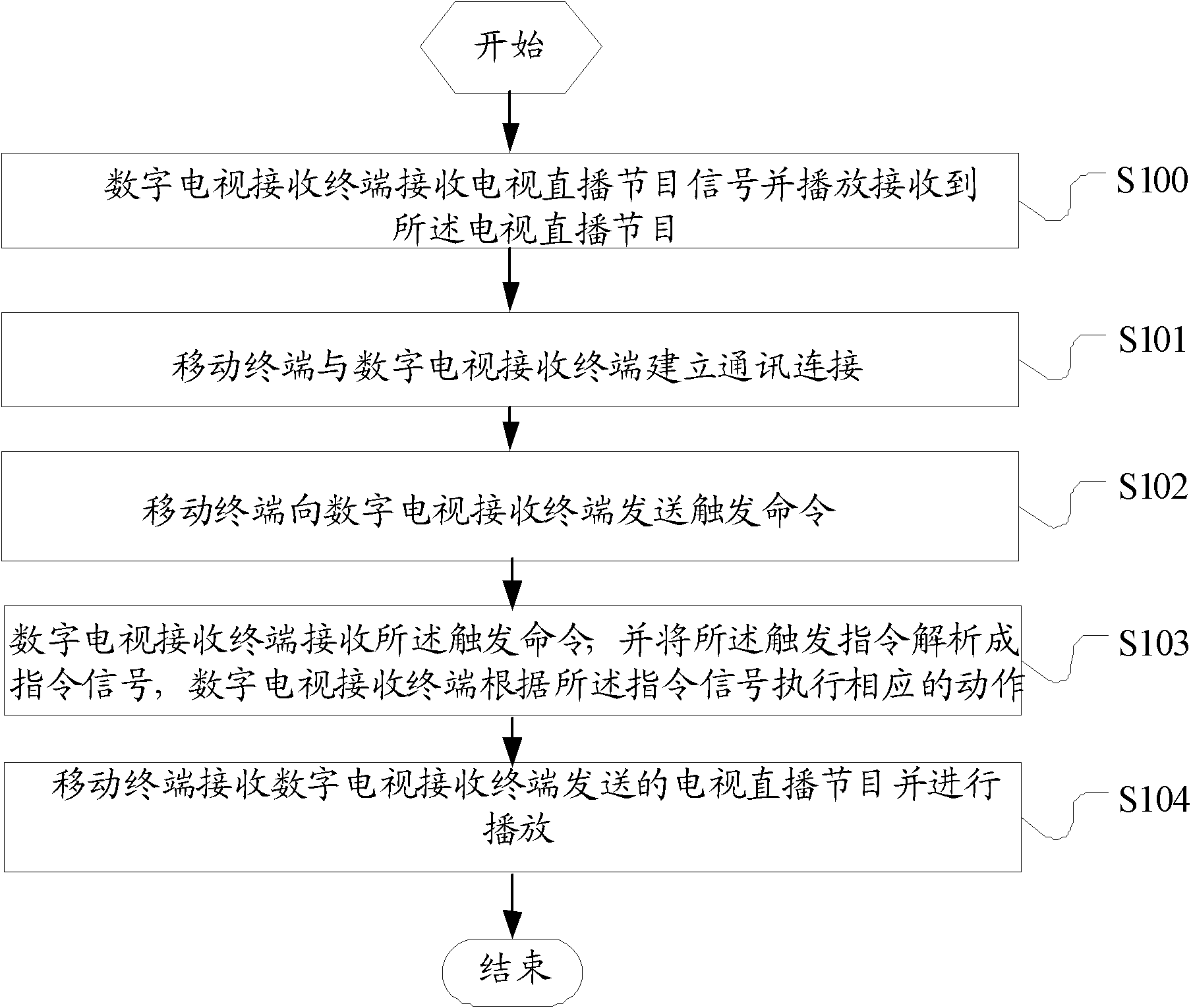 Method and system for playing television program at mobile terminal and digital television receiving terminal