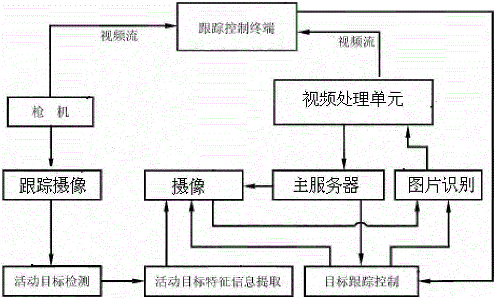 Method for controlling automatic following shot of cameras according to number of people on game site