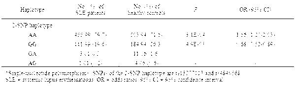 Method for determining correlation between single nucleotide polymorphisms rs4840568 and rs13277113 of Han people in Chinese Mainland and systemic lupus erythematosus (SLE)