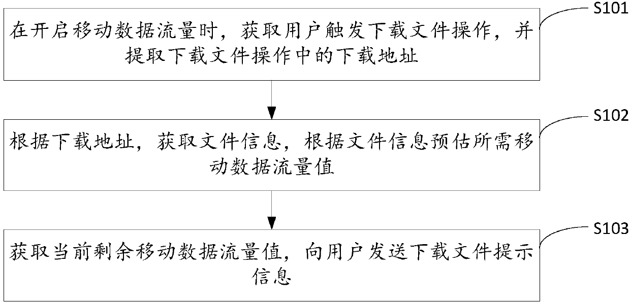 Method and device for monitoring traffic consumption in advance, mobile terminal, and storage medium