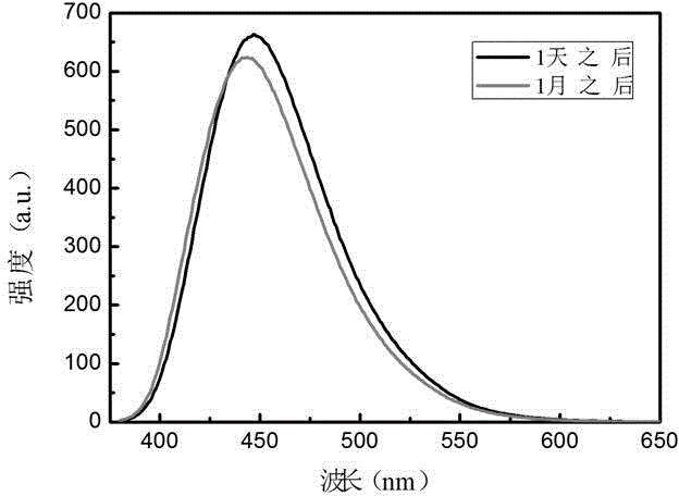 Method of preparing carbon quantum dots with high quantum yield in oil phase