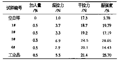 Papermaking wet strengthening agent preparation method