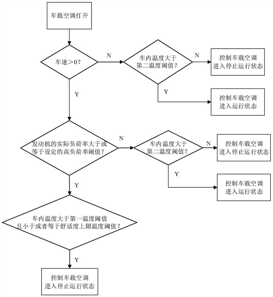 Vehicle, and vehicle-mounted air conditioner control method and system