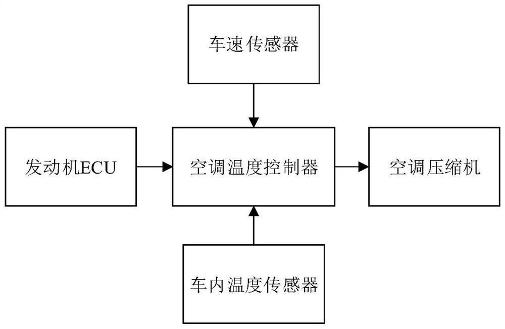 Vehicle, and vehicle-mounted air conditioner control method and system