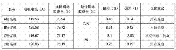 Coal mill multiparameter operation optimization energy-saving system