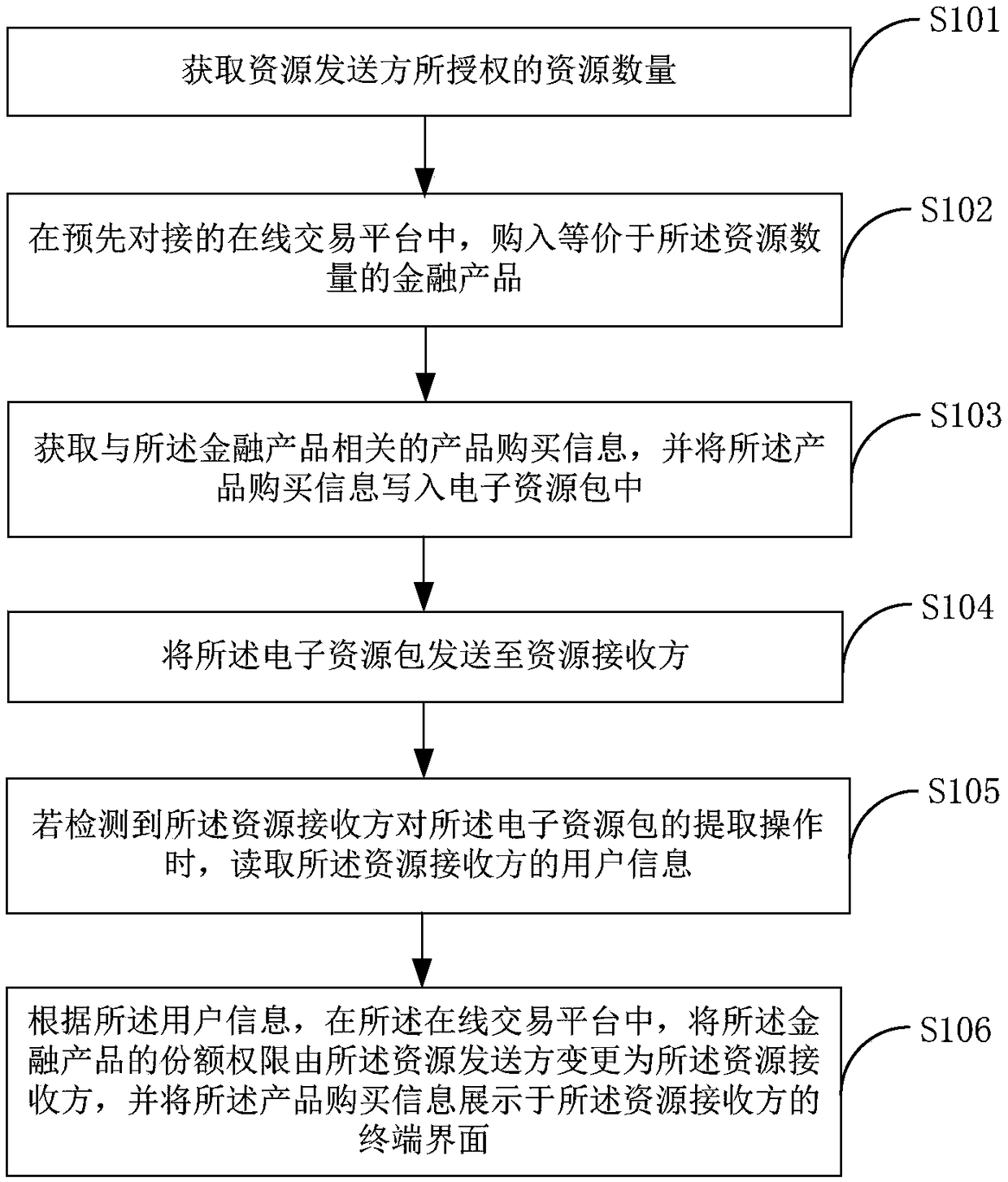 Electronic resource packet processing method, terminal device and medium