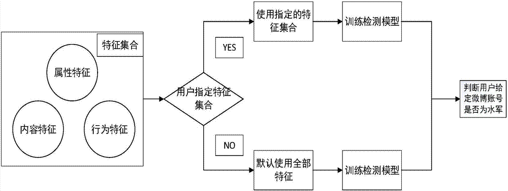 Method for detecting suspected online water armies for microblog