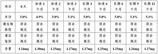 Traditional Chinese medicine preparation for treating thyroid diseases and preparation process of traditional Chinese medicine preparation